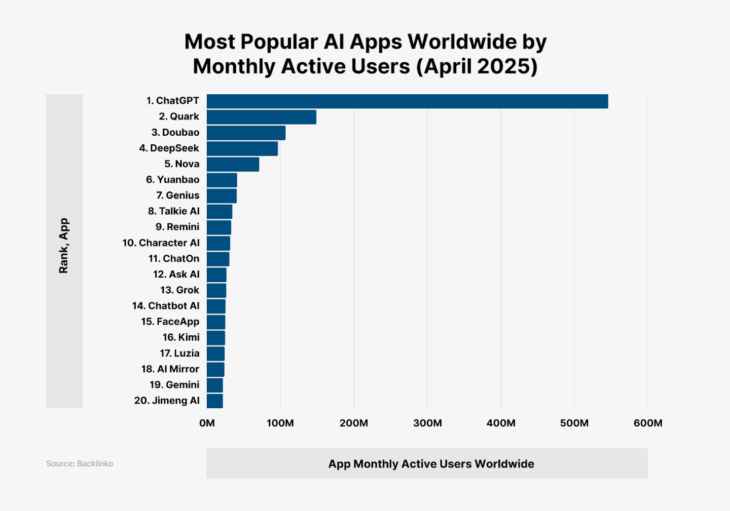 Most popular AI apps worldwide by monthly active users (April 2025)